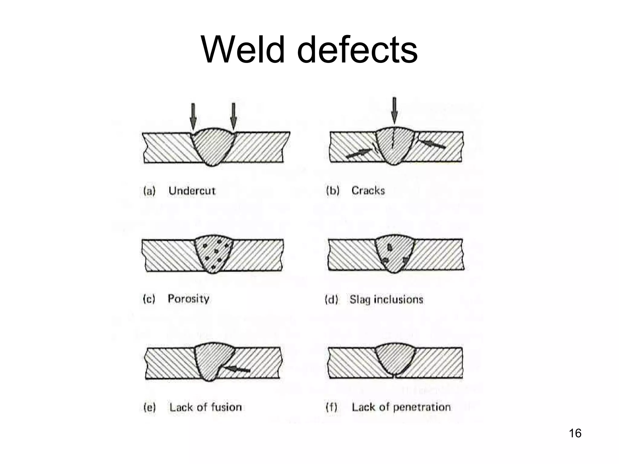 Weld defects
16
 