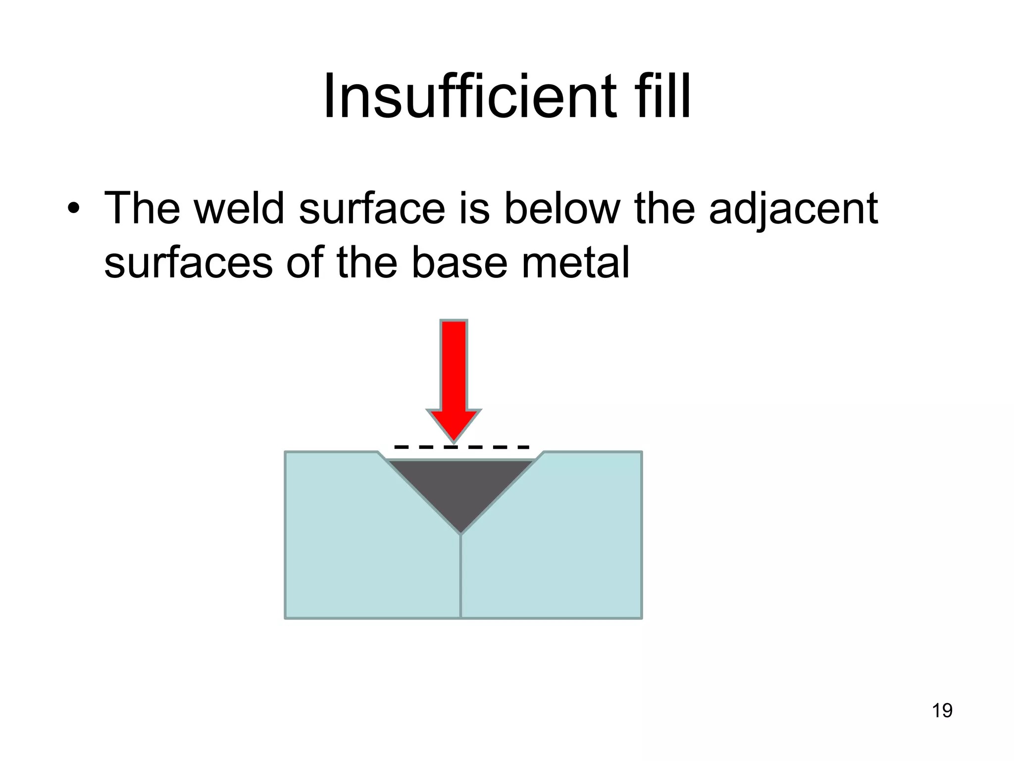 Insufficient fill
• The weld surface is below the adjacent
surfaces of the base metal
19
 