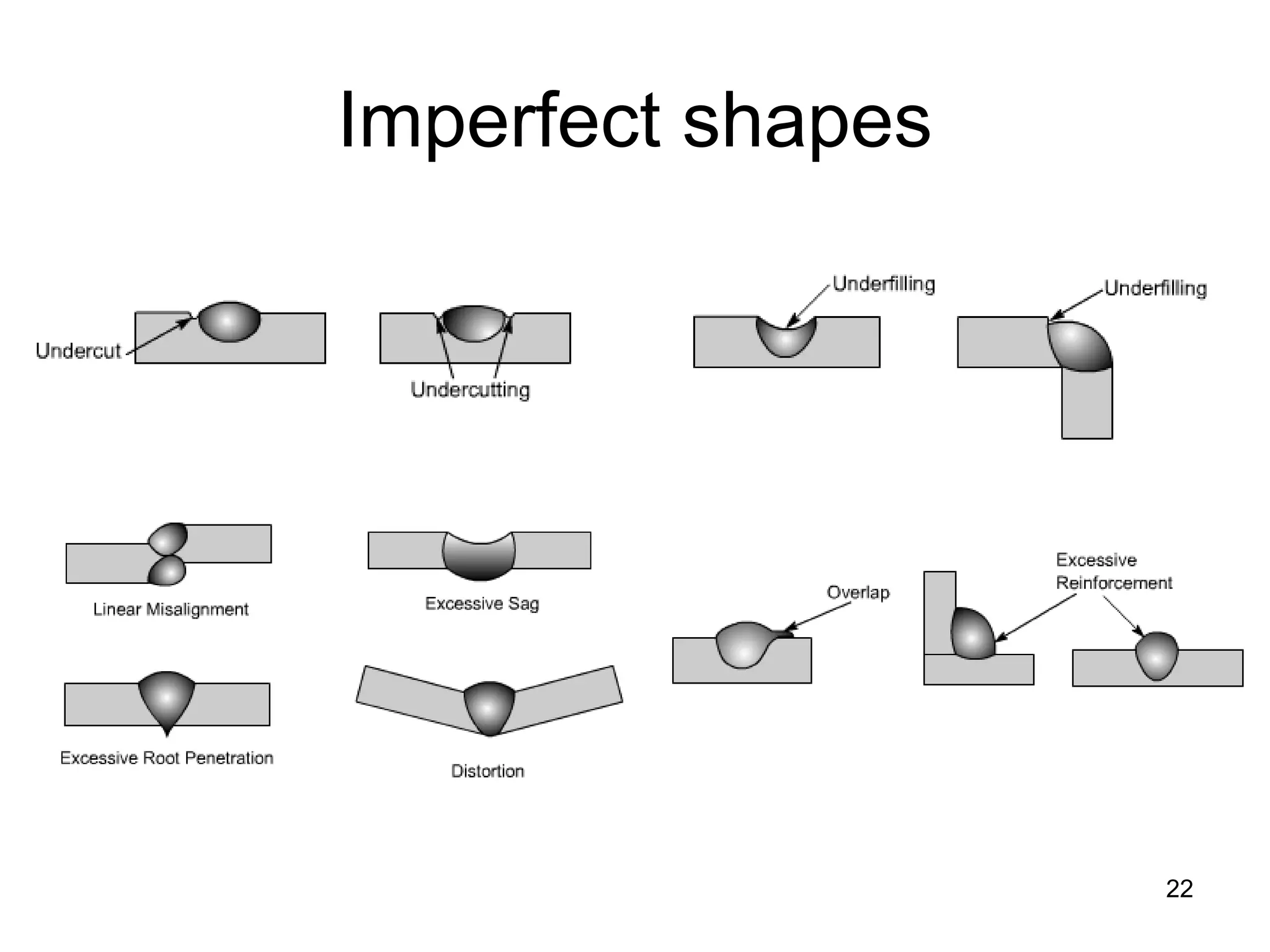 Imperfect shapes
22
 