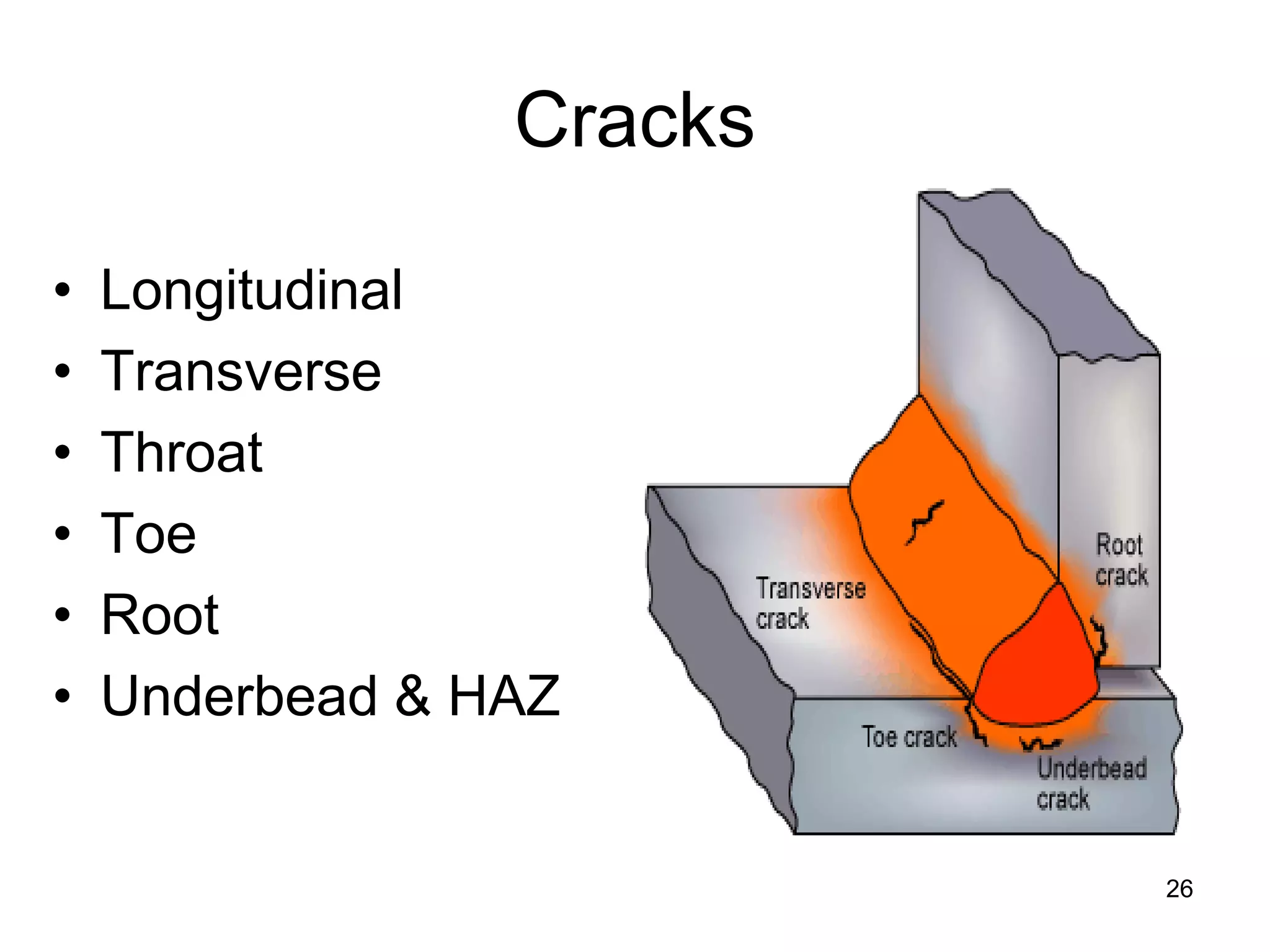 Cracks
26
• Longitudinal
• Transverse
• Throat
• Toe
• Root
• Underbead & HAZ
 