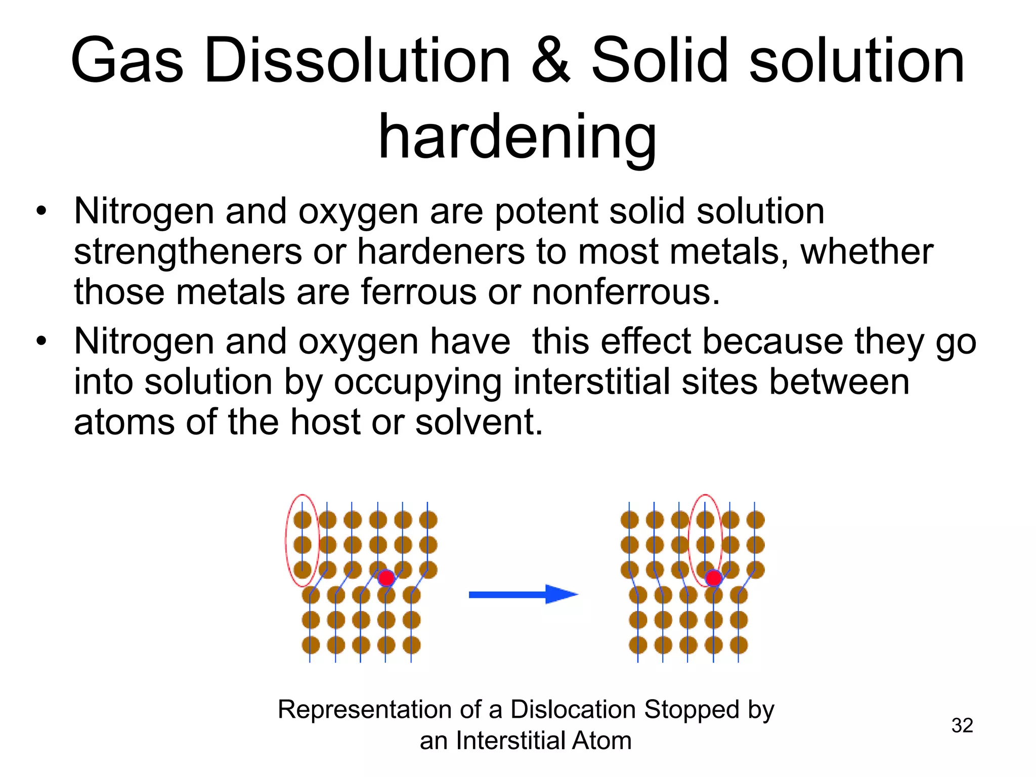 Gas Dissolution & Solid solution
hardening
32
Representation of a Dislocation Stopped by
an Interstitial Atom
• Nitrogen and oxygen are potent solid solution
strengtheners or hardeners to most metals, whether
those metals are ferrous or nonferrous.
• Nitrogen and oxygen have this effect because they go
into solution by occupying interstitial sites between
atoms of the host or solvent.
 
