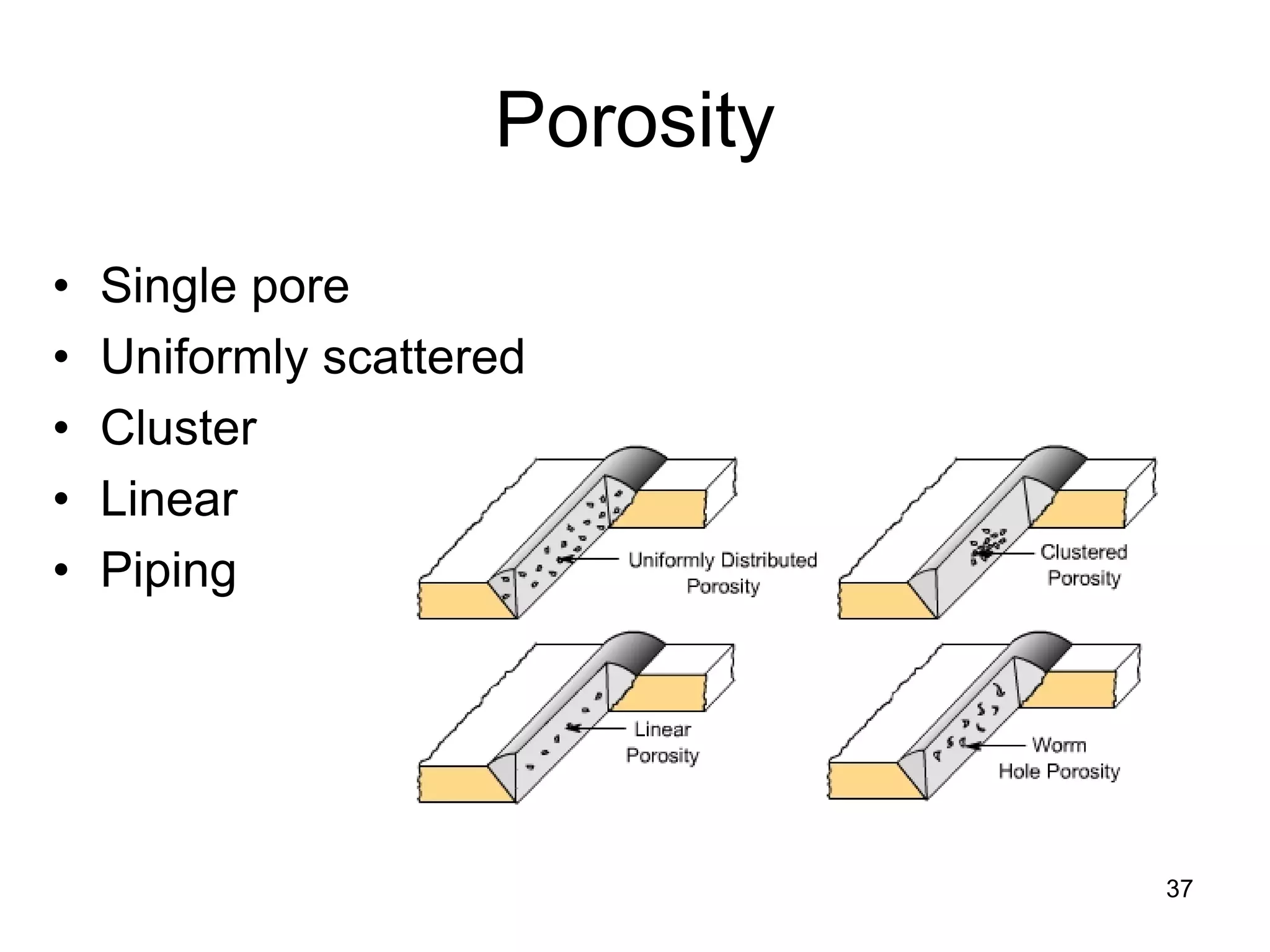 Porosity
• Single pore
• Uniformly scattered
• Cluster
• Linear
• Piping
37
 