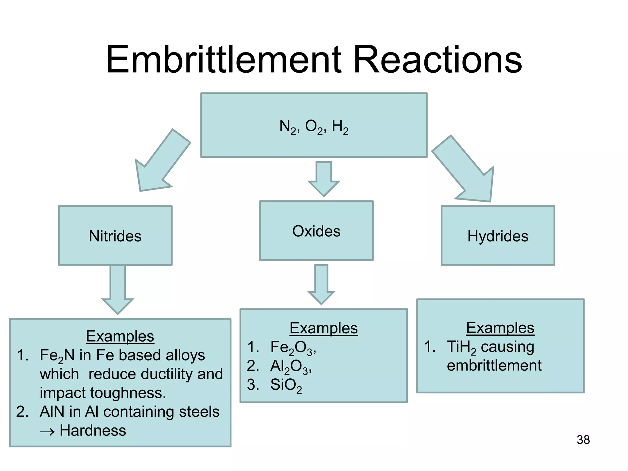 Embrittlement Reactions
38
N2, O2, H2
Nitrides
Examples
1. Fe2N in Fe based alloys
which reduce ductility and
impact toughness.
2. AlN in Al containing steels
→ Hardness
Oxides
Examples
1. Fe2O3,
2. Al2O3,
3. SiO2
Hydrides
Examples
1. TiH2 causing
embrittlement
 