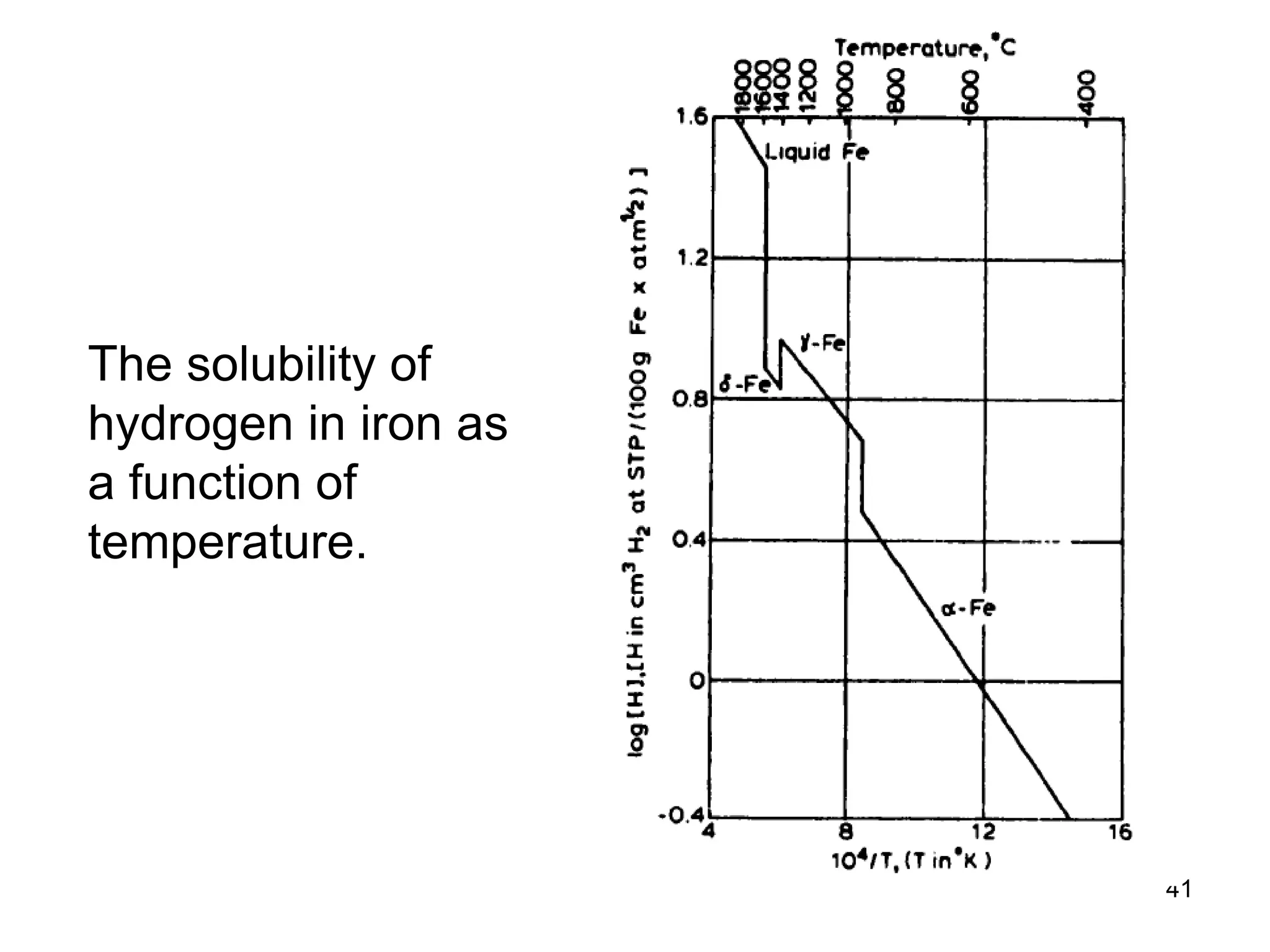 41
The solubility of
hydrogen in iron as
a function of
temperature.
 