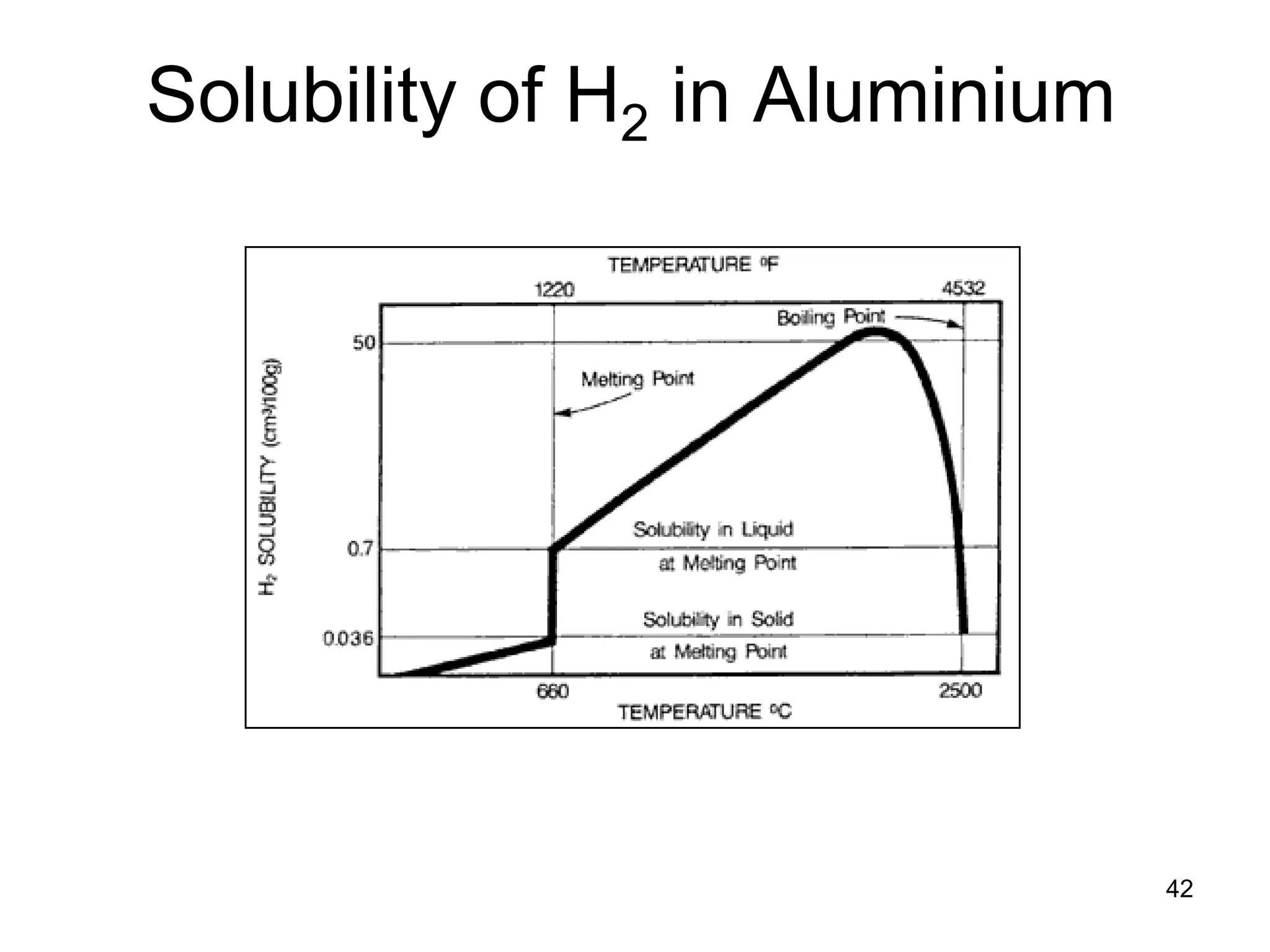 42
Solubility of H2 in Aluminium
 