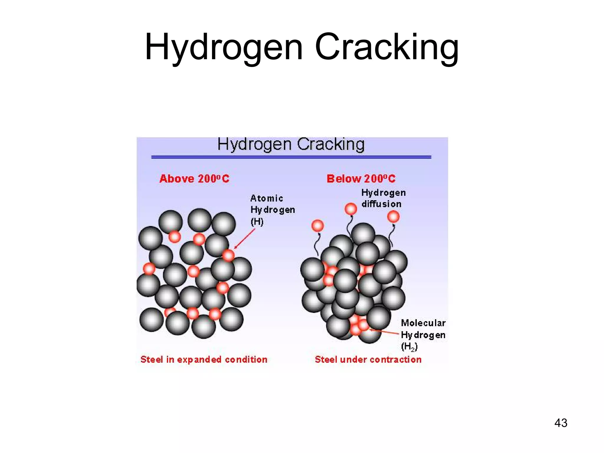 43
Hydrogen Cracking
 