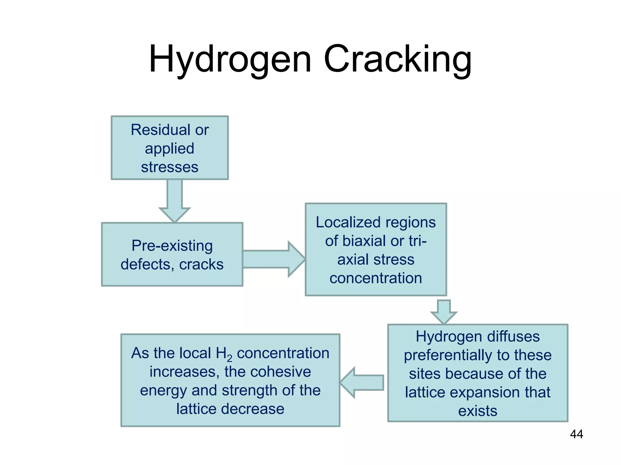Hydrogen Cracking
44
Pre-existing
defects, cracks
Localized regions
of biaxial or tri-
axial stress
concentration
Residual or
applied
stresses
Hydrogen diffuses
preferentially to these
sites because of the
lattice expansion that
exists
As the local H2 concentration
increases, the cohesive
energy and strength of the
lattice decrease
 