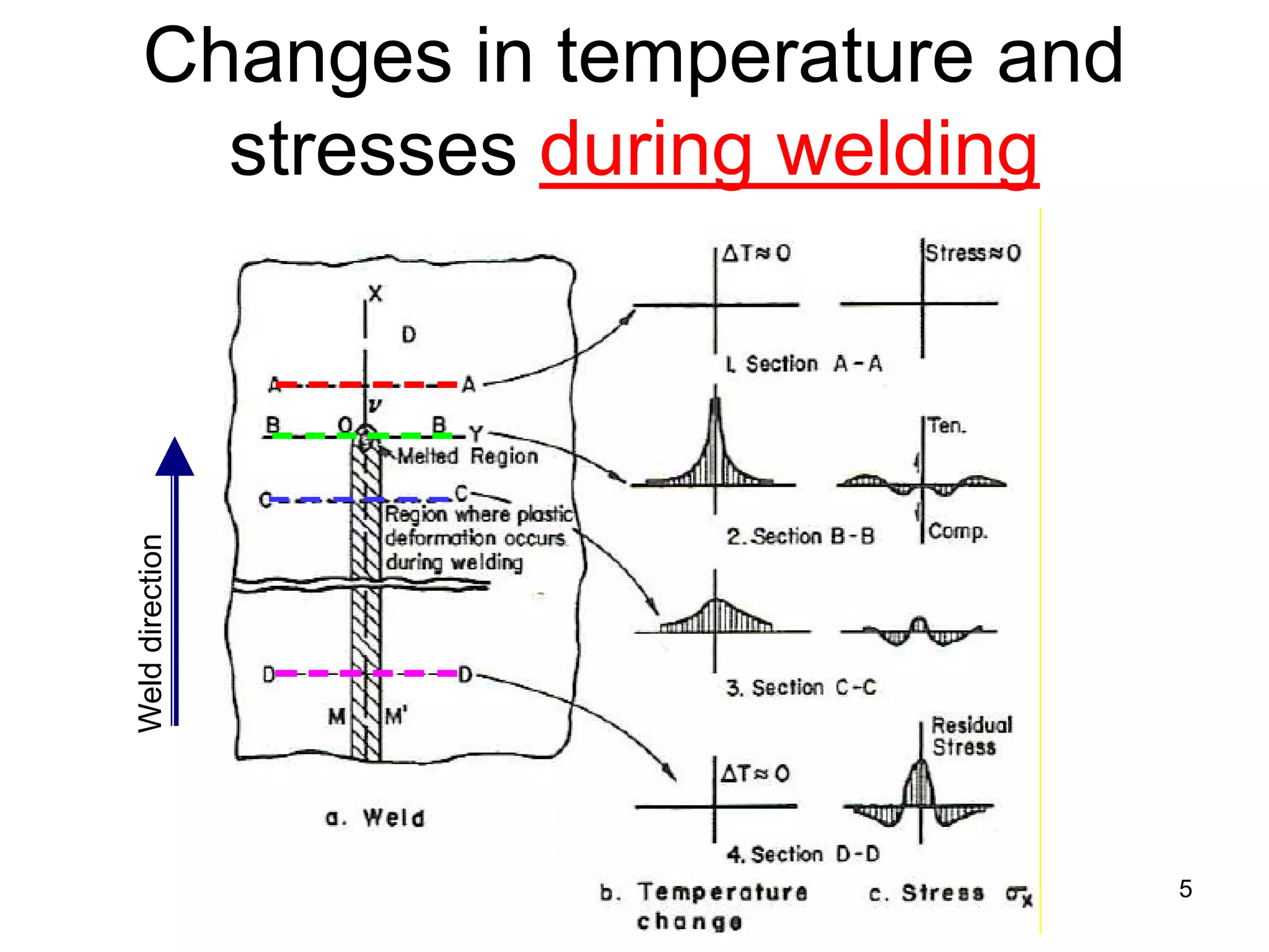 Changes in temperature and
stresses during welding
5
Welddirection
 
