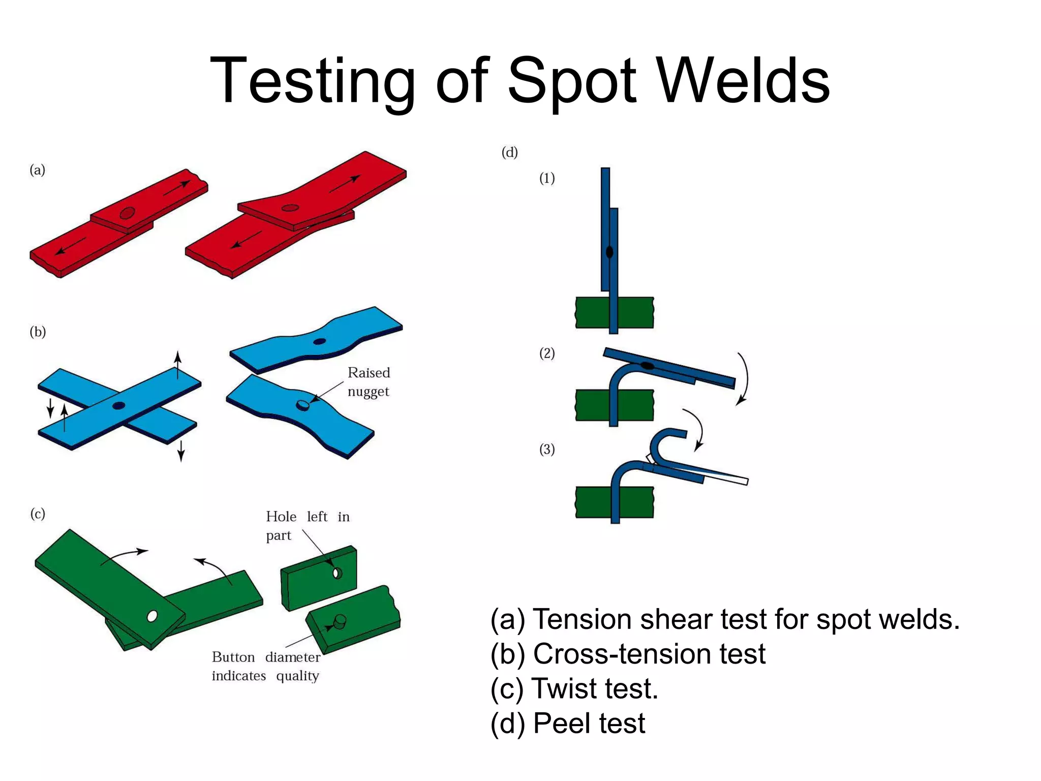 Testing of Spot Welds
(a) Tension shear test for spot welds.
(b) Cross-tension test
(c) Twist test.
(d) Peel test
 
