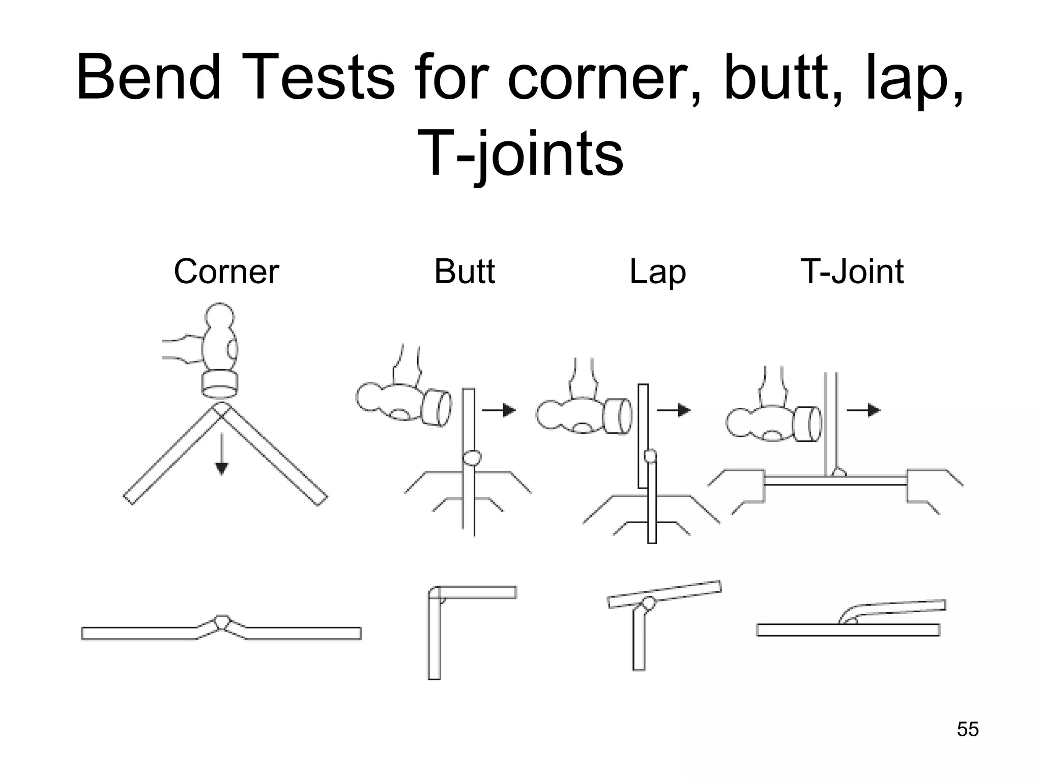 55
Bend Tests for corner, butt, lap,
T-joints
Corner Butt Lap T-Joint
 