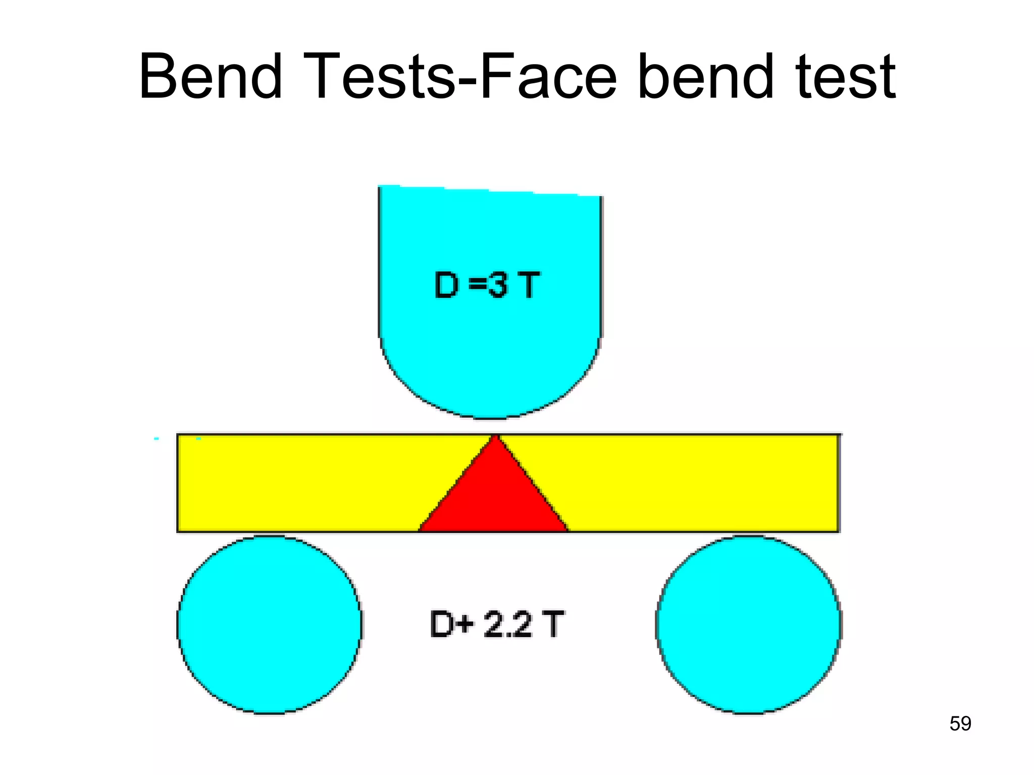 59
Bend Tests-Face bend test
 