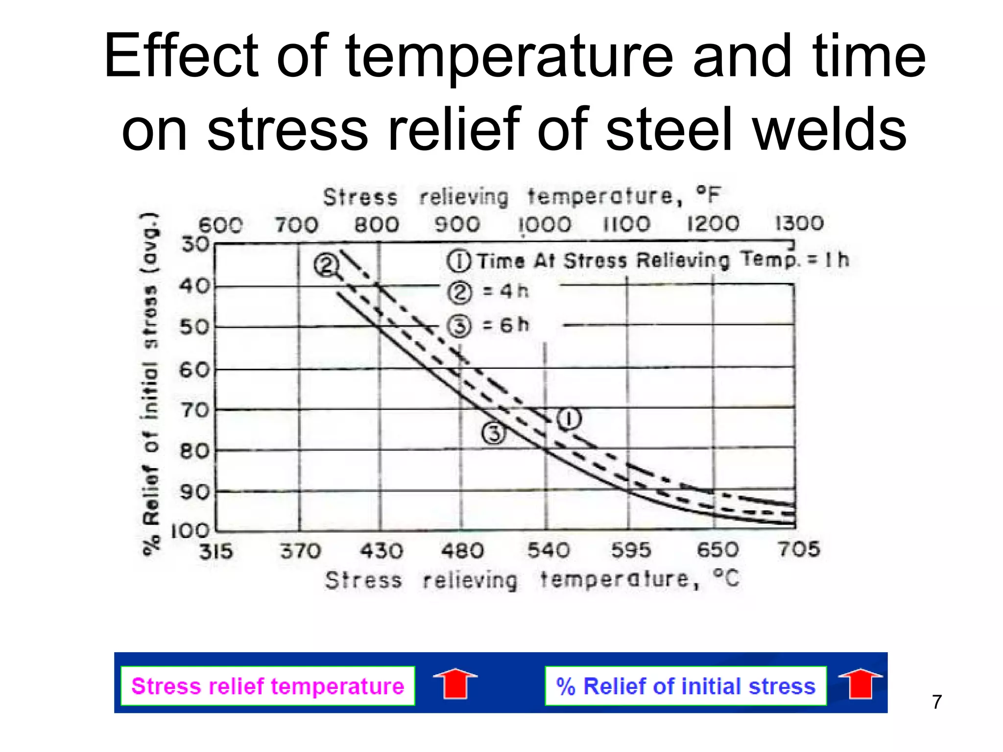 Effect of temperature and time
on stress relief of steel welds
7
 