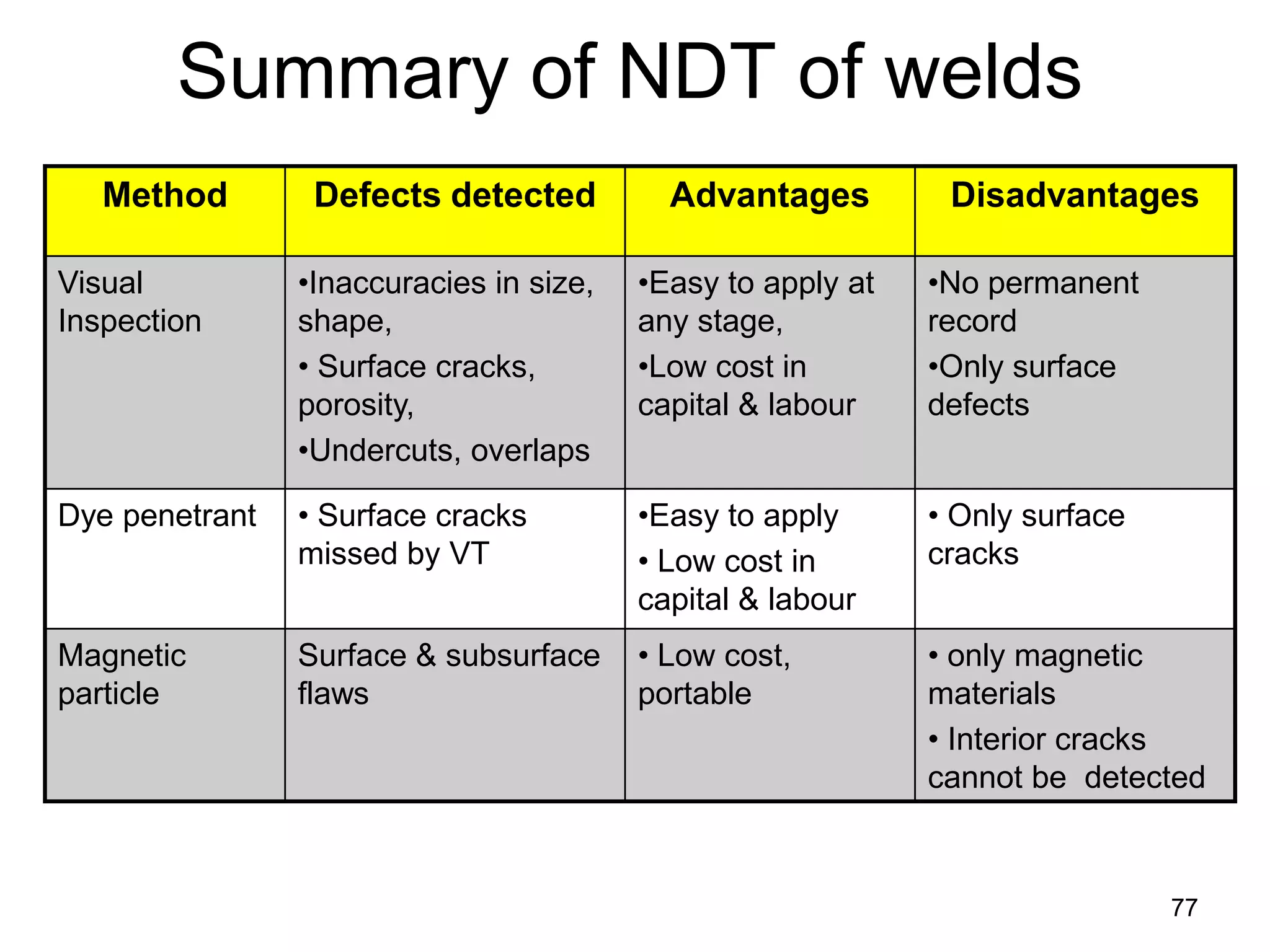 77
Summary of NDT of welds
Method Defects detected Advantages Disadvantages
Visual
Inspection
•Inaccuracies in size,
shape,
• Surface cracks,
porosity,
•Undercuts, overlaps
•Easy to apply at
any stage,
•Low cost in
capital & labour
•No permanent
record
•Only surface
defects
Dye penetrant • Surface cracks
missed by VT
•Easy to apply
• Low cost in
capital & labour
• Only surface
cracks
Magnetic
particle
Surface & subsurface
flaws
• Low cost,
portable
• only magnetic
materials
• Interior cracks
cannot be detected
 