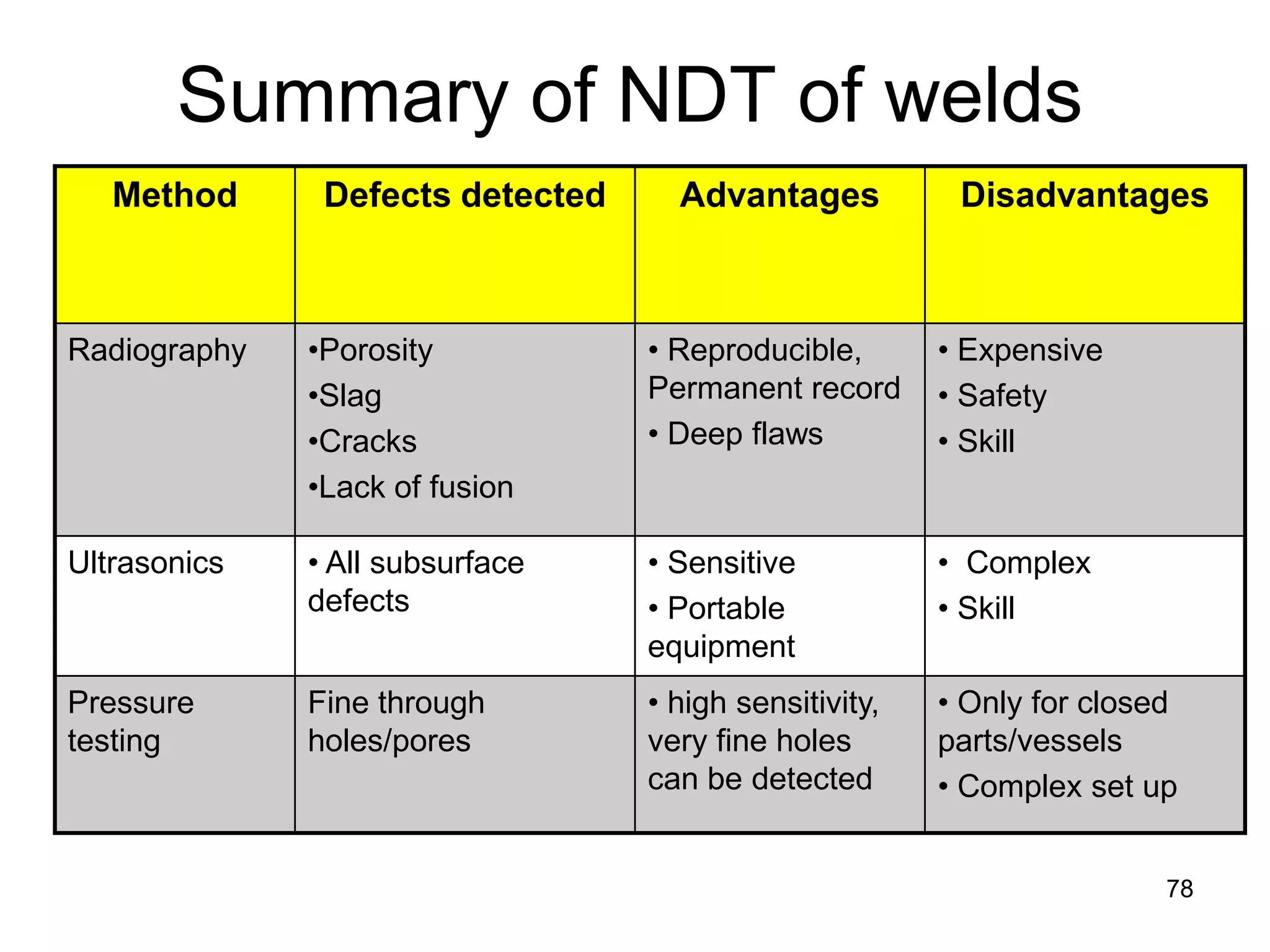 78
Summary of NDT of welds
Method Defects detected Advantages Disadvantages
Radiography •Porosity
•Slag
•Cracks
•Lack of fusion
• Reproducible,
Permanent record
• Deep flaws
• Expensive
• Safety
• Skill
Ultrasonics • All subsurface
defects
• Sensitive
• Portable
equipment
• Complex
• Skill
Pressure
testing
Fine through
holes/pores
• high sensitivity,
very fine holes
can be detected
• Only for closed
parts/vessels
• Complex set up
 