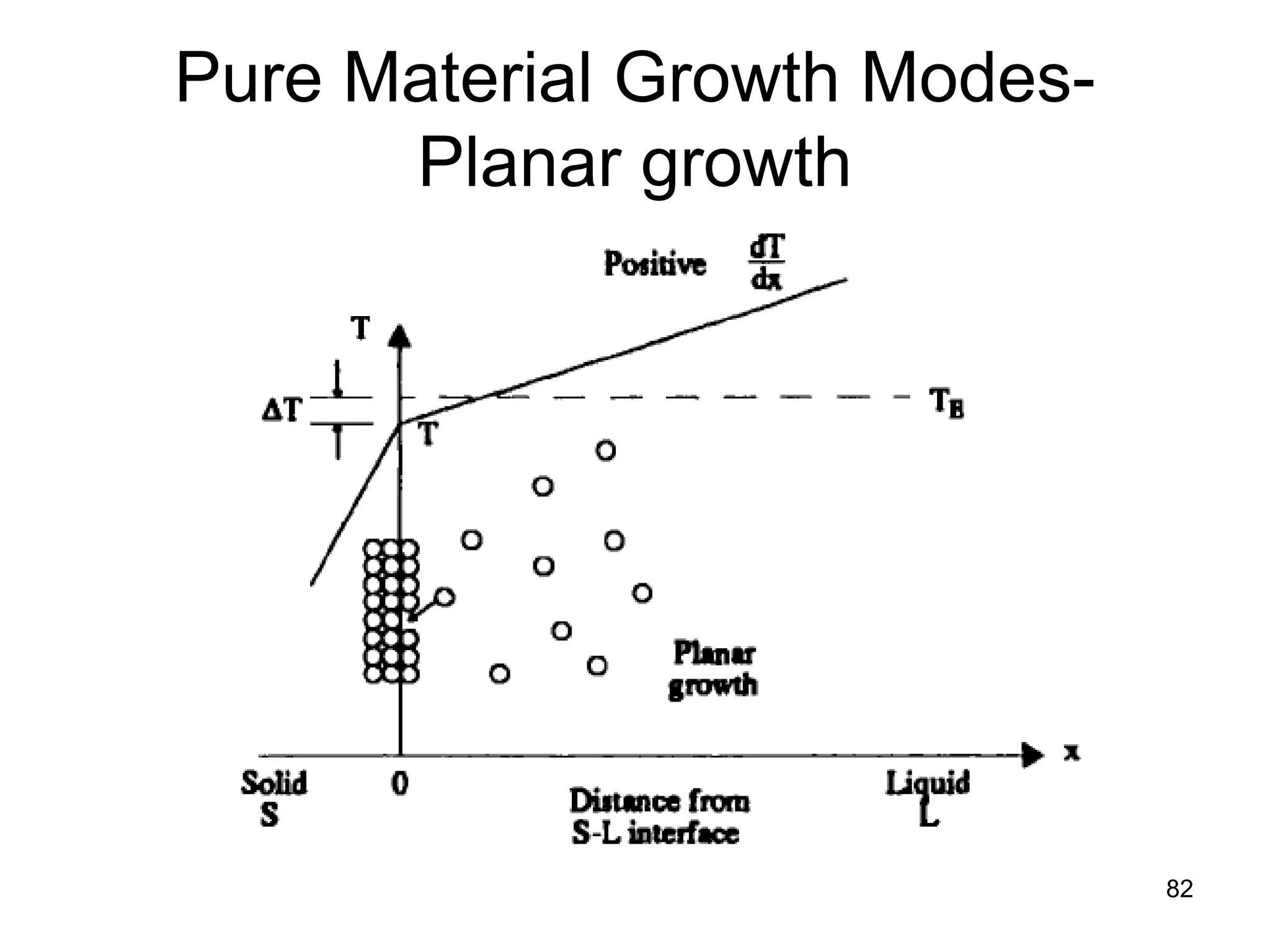 82
Pure Material Growth Modes-
Planar growth
 