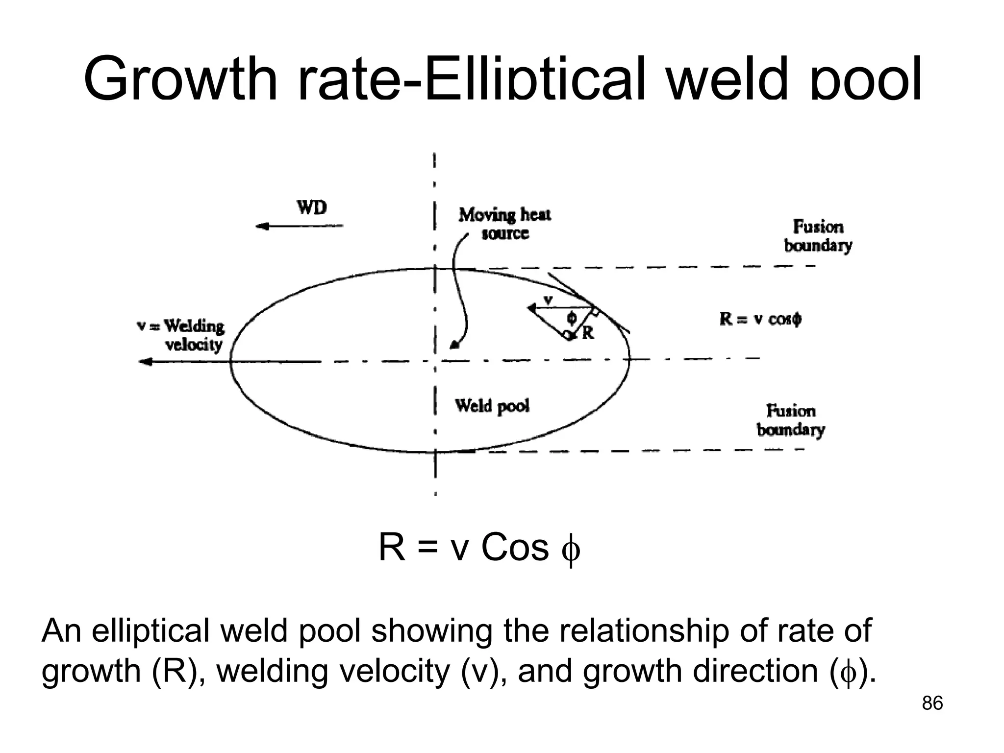 Growth rate-Elliptical weld pool
An elliptical weld pool showing the relationship of rate of
growth (R), welding velocity (v), and growth direction (φ).
86
R = v Cos φ
 