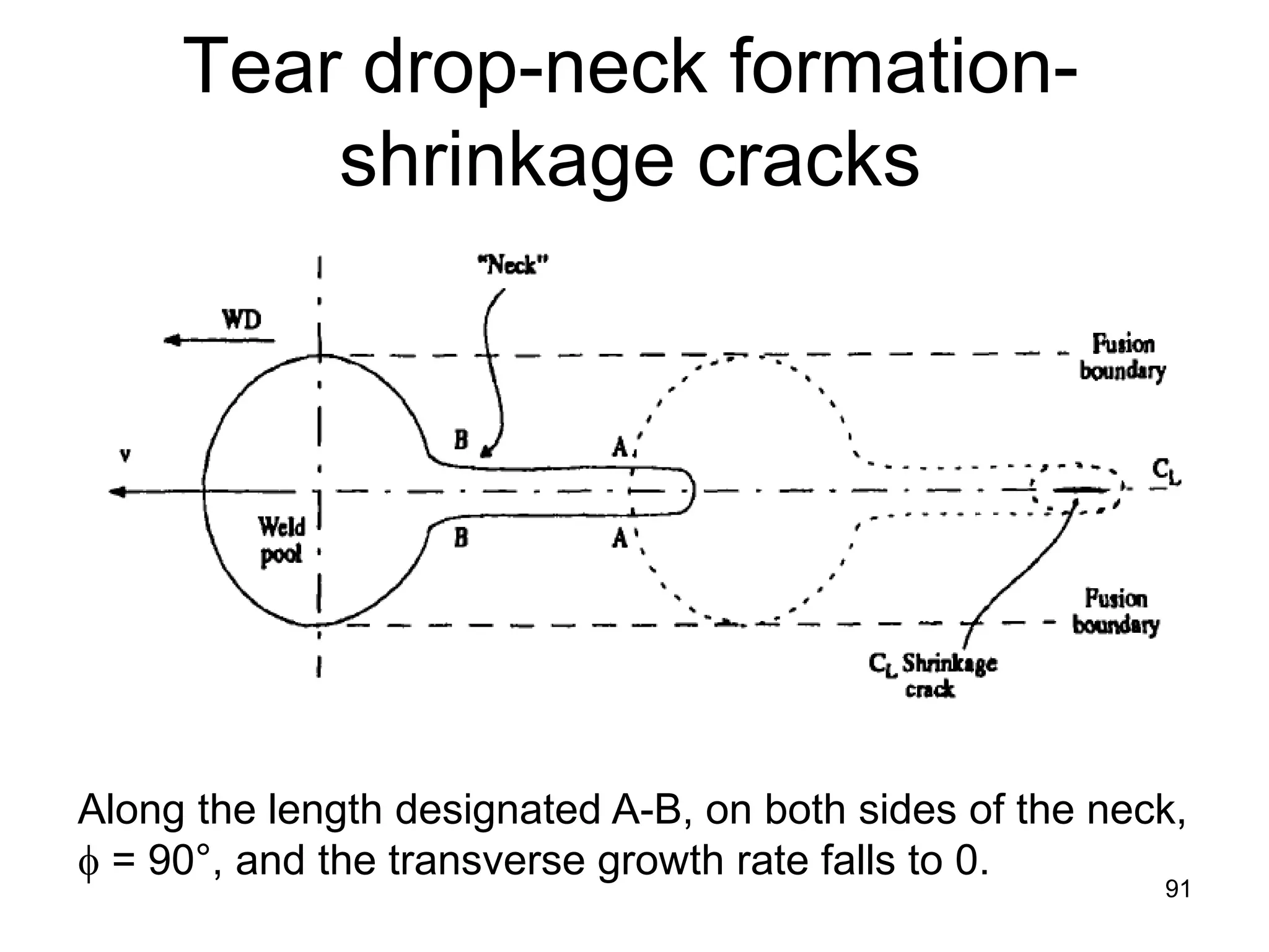 Tear drop-neck formation-
shrinkage cracks
91
Along the length designated A-B, on both sides of the neck,
φ = 90°, and the transverse growth rate falls to 0.
 