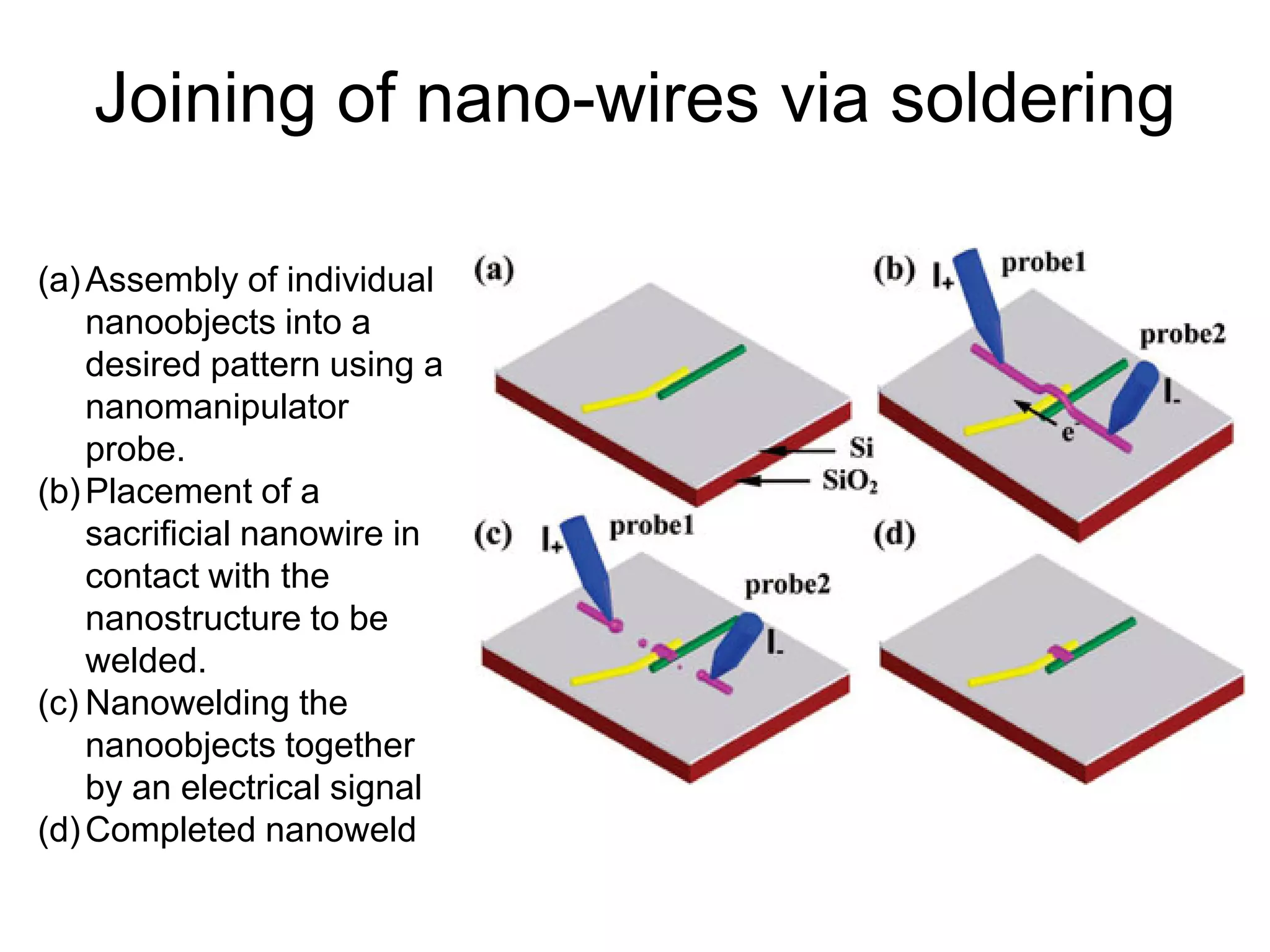 Joining of nano-wires via soldering
(a)Assembly of individual
nanoobjects into a
desired pattern using a
nanomanipulator
probe.
(b)Placement of a
sacrificial nanowire in
contact with the
nanostructure to be
welded.
(c) Nanowelding the
nanoobjects together
by an electrical signal
(d)Completed nanoweld
 