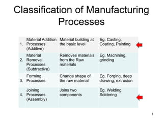 Welding Lectures,Detailed exploration of manufacturing classifications ...
