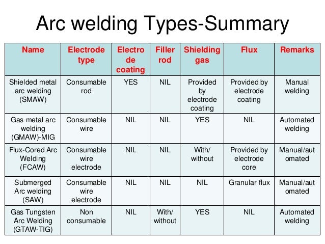 types of welds