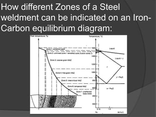 How different Zones of a Steel
weldment can be indicated on an Iron-
Carbon equilibrium diagram:
 