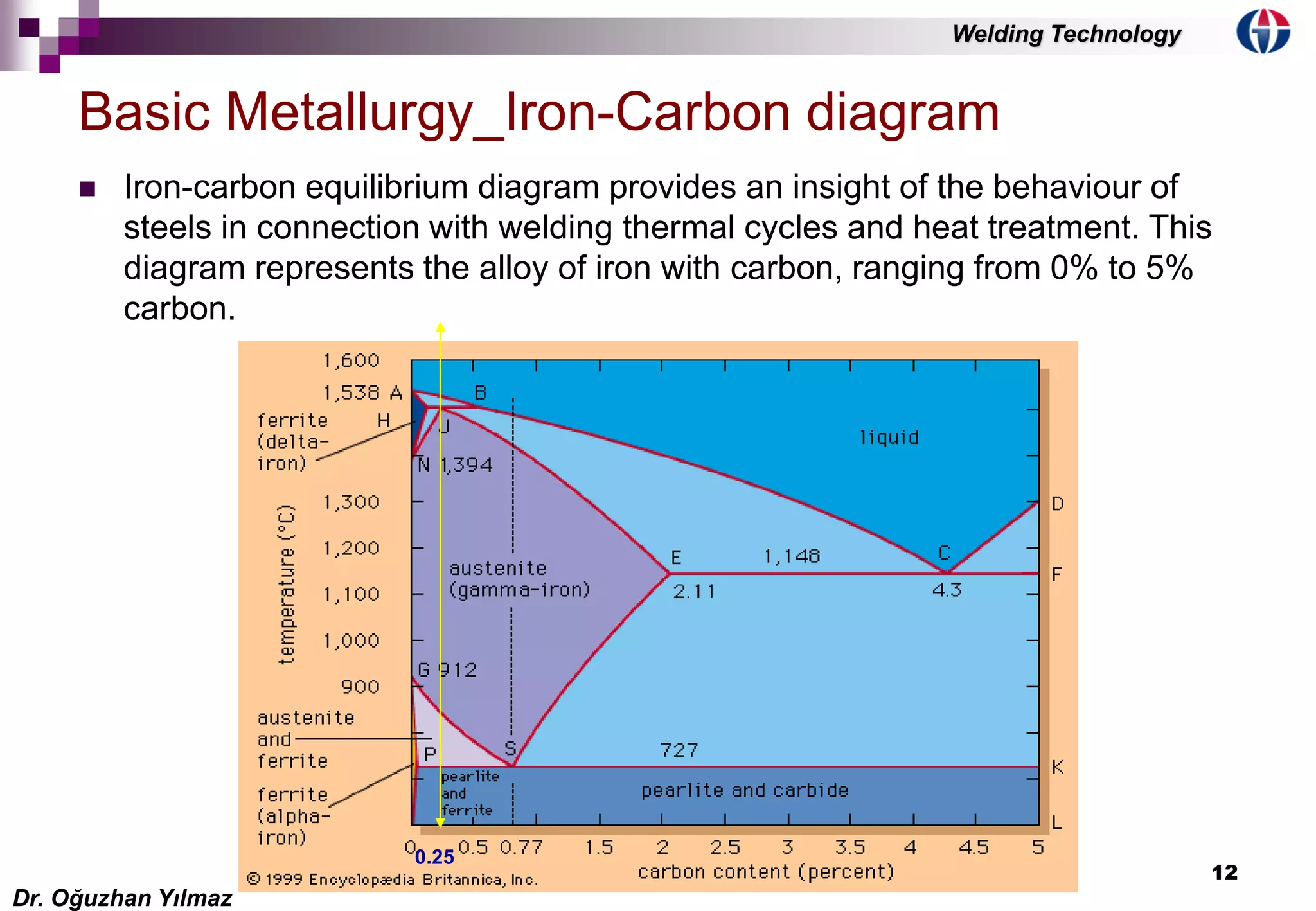 12
 Iron-carbon equilibrium diagram provides an insight of the behaviour of
steels in connection with welding thermal cycles and heat treatment. This
diagram represents the alloy of iron with carbon, ranging from 0% to 5%
carbon.
Basic Metallurgy_Iron-Carbon diagram
0.25
Dr. Oğuzhan Yılmaz
Welding Technology
 