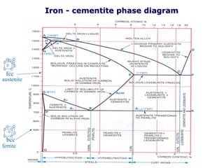 Iron - cementite phase diagram
fcc
bcc
austenite
ferrite
 