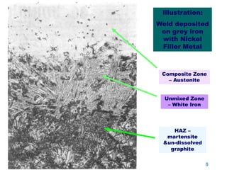 8
Composite Zone
– Austenite
Unmixed Zone
– White Iron
HAZ –
martensite
&un-dissolved
graphite
Illustration:
Weld deposited
on grey iron
with Nickel
Filler Metal
 