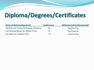 Diploma/Degrees/Certificates
Name of diploma/degree/etc Credit hours Offerings (online/day/evening)
Welding and Joining Technology (Diploma) 50 Day/Evening
Flat Shielded Metal Arc Welder (TCC) 10 Day/Evening
Gas Metal Arc Welder (TCC) 13 Day/Evening
 