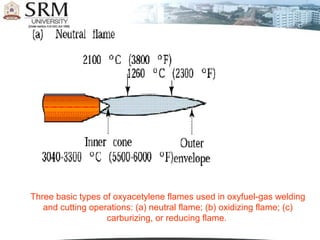 Three basic types of oxyacetylene flames used in oxyfuel-gas welding
   and cutting operations: (a) neutral flame; (b) oxidizing flame; (c)
                   carburizing, or reducing flame.
 