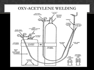 OXY-ACETYLENE WELDING
 