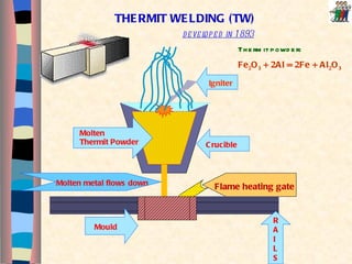 THERMIT WELDING (TW) Thermit Powder Molten Crucible RAILS Mould Igniter Molten metal flows down developed in 1893 Flame heating gate Thermit powder:   Fe 2 O 3  + 2Al = 2Fe + Al 2 O 3 