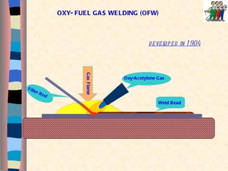 Oxy-Acetylene Gas Filler Rod Gas Flame Weld Bead OXY- FUEL GAS WELDING (OFW) developed in 1904 