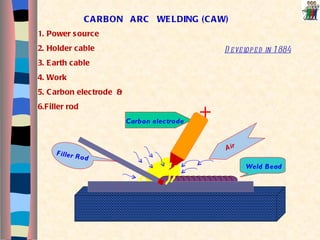 CARBON  ARC  WELDING (CAW) Carbon electrode Air Filler Rod Weld Bead Developed in 1884 1. Power source 2. Holder cable 3. Earth cable 4. Work 5. Carbon electrode  &  6.Filler rod 