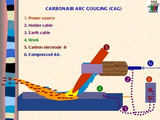 CARBON/AIR ARC GOUGING (CAG) 1. Power source 2. Holder cable 3. Earth cable 4. Work 5. Carbon electrode  &  6. Compressed Air.       