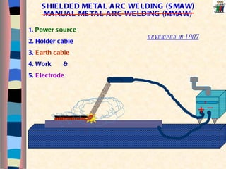 SHIELDED METAL ARC WELDING (SMAW) _ + _ 1 .  Power source 2. Holder cable 3.  Earth cable 4.  Work  & 5.  Electrode developed in 1907 MANUAL METAL ARC WELDING (MMAW) 