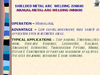 OPERATION –  Manual skill .  ADVANTAGE –  Low capital investment, wide variety of application even in restricted areas. TYPICAL APPLICATIONS  –  Ship building, Structural steel work, High-rise Buildings, Locomotive, Rail-road, Armament, Automotive, Transmission Pipeline, Mining, Repair & Construction of plant and machinery of all types. It is used for joining, rebuilding & hard-surfacing. SHIELDED METAL ARC  WELDING (SMAW) MANUAL METAL ARC WELDING (MMAW) 