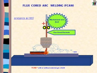 Mechanized wire feed FCAW  -  with or without external gas shield Flux Cored Electrode FLUX  CORED  ARC  WELDING (FCAW) developed in 1955 