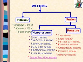 WELDING Fusion Diffusion Pressure Non-pressure *   Soldering  <  427  0 C  *   Brazing >  427  0 C   *   Braze-welding & *   R esistance welding *  Explosive welding *  Forge welding *   Friction/Inertia welding * Ultrasonic welding *   Cold welding *   Thermit welding *  Pressure gas welding *   Oxy-Fuel gas welding *   Electric Arc welding *  Plasma Arc welding *  Electron Beam welding *   Laser Beam welding *   Electro Slag / Gas welding 