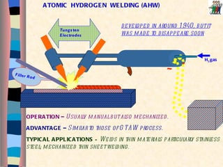 Filler Rod H 2  gas Tungsten Electrodes ~ ~ ATOMIC  HYDROGEN  WELDING (AHW) developed in around 1940, but it was made to disappeare soon OPERATION –   Usually manual but also mechanized. ADVANTAGE –   Similar   to those of GTAW process. TYPICAL APPLICATIONS   –  Welds in thin materials particularly stainless steel; mechanized thin sheet welding . 