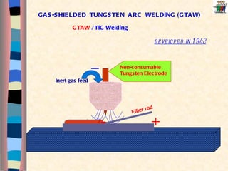 GTAW  / TIG Welding Inert gas feed Filler rod Non-consumable Tungsten Electrode GAS-SHIELDED  TUNGSTEN  ARC  WELDING (GTAW) developed in 1942 