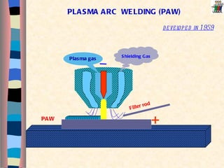 PAW Filler rod Plasma gas Shielding Gas PLASMA ARC  WELDING (PAW) + developed in 1959 