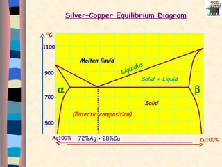 Ag100% Cu100% 500 700 900 1100 0 C 72%Ag + 28%Cu Liquidus Solid + Liquid Solid (Eutectic composition)   Silver–Copper Equilibrium Diagram Molten liquid 