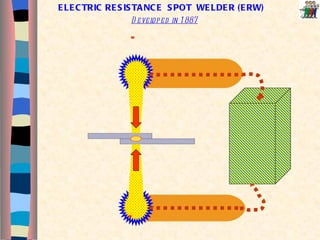 ~ ~ ELECTRIC RESISTANCE  SPOT  WELDER (ERW) Developed in 1887 