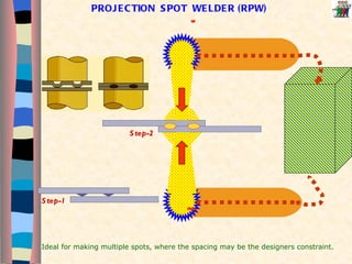 PROJECTION  SPOT  WELDER (RPW) ~ ~ Step-1 Step-2 Ideal for making multiple spots, where the spacing may be the designers constraint. 