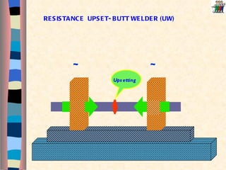 RESISTANCE  UPSET- BUTT WELDER (UW) Upsetting ~ ~ 
