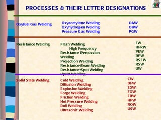 Oxyfuel Gas Welding Oxyacetylene Welding Oxyhydrogen Welding  Pressure Gas Welding OAW OHW  PGW Resistance Welding   Flash Welding    High Frequency Resistance Percussion Welding Projection Welding  Resistance-Seam Welding Resistance-Spot Welding  Upset Welding FW HFRW  PEW RPW  RSEW RSW  UW Solid State Welding   Cold Welding Diffusion Welding  Explosion Welding Forge Welding Friction Welding Hot Pressure Welding Roll Welding  Ultrasonic Welding CW  DFW  EXW  FOW FRW  HPW ROW  USW PROCESSES & THEIR LETTER DESIGNATIONS 