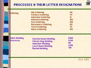Soldering  Other Welding Processes Dip Soldering Furnace Soldering Induction Soldering Infrared Soldering Iron Soldering  Resistance Soldering Torch Soldering  Wave Soldering  DS FS  IS  IRS INS RS TS  WS Electron Beam Welding Electro Slag Welding Induction Welding Laser Beam Welding Thermit Welding EBW  ESW IW LBW  TW   PROCESSES & THEIR LETTER DESIGNATIONS Ref:   AWS 