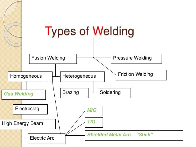 Welding Process 130120119126