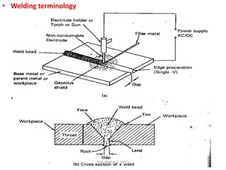 • Welding terminology
Prof. MAYUR S. MODI
 